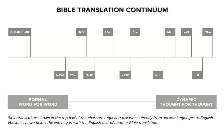 English Bible Translations Chart