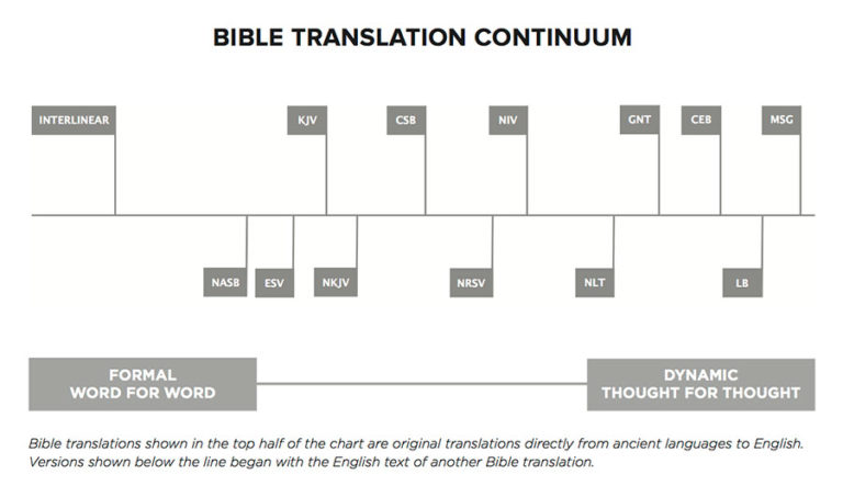 Translation Philosophy - CSB