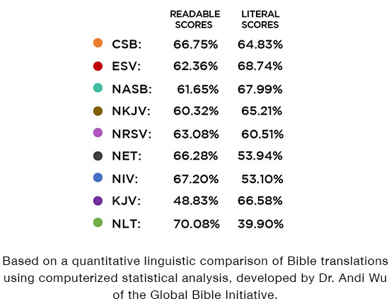 Bible Translation Accuracy Chart