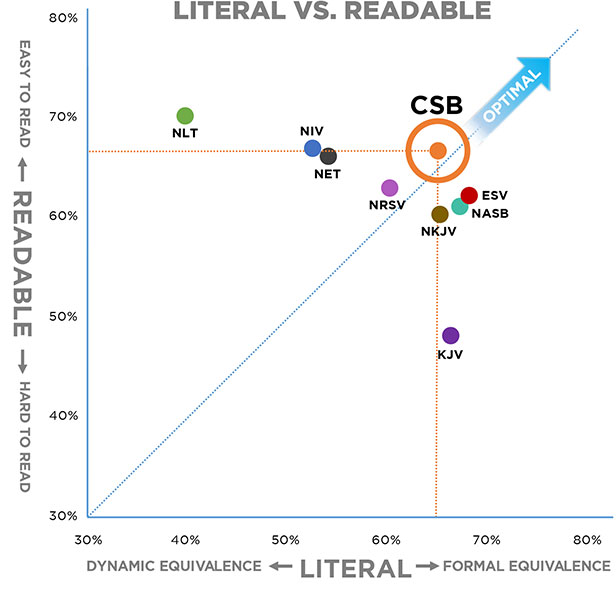 Types Of Literature In The Bible Chart