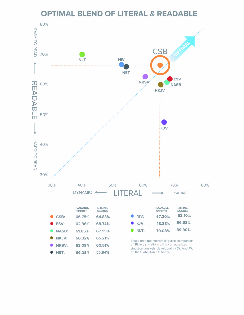 Bible Translation Accuracy Chart